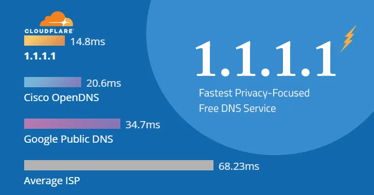 DNS 1.1.1.1 là gì? Hướng dẫn cài đặt & thay đổi DNS 1.1.1.1 dễ dàng